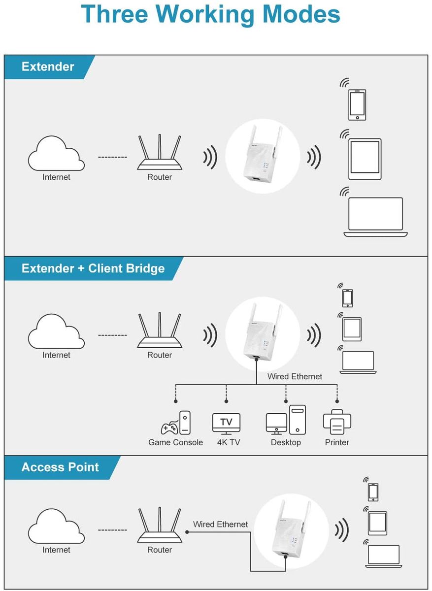 BrosTrend 1200 Mbps Wi-Fi repeater boost signal extender