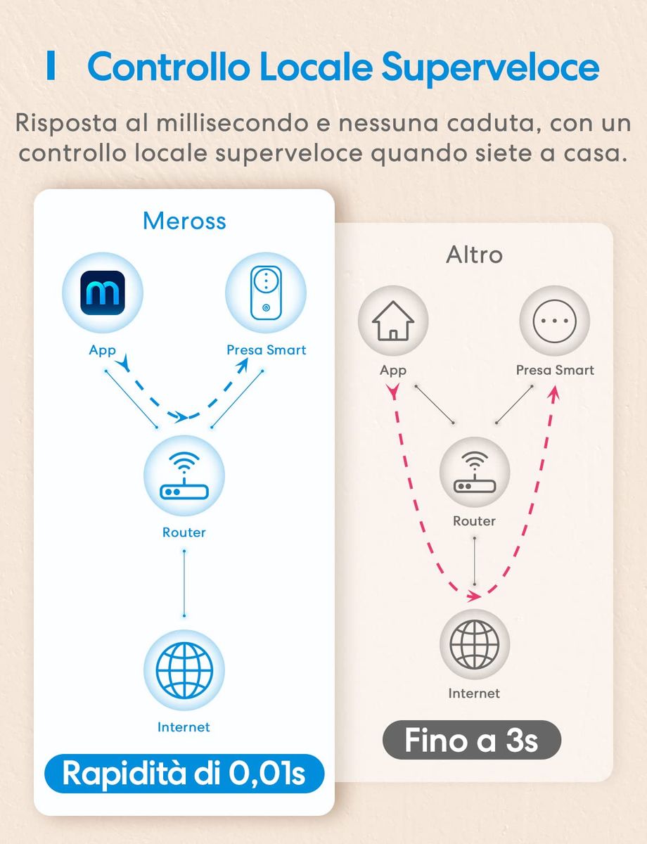 Meross Italienische Smart-Steckdose, Energieüberwachung, WLAN-Steckdose (Typ L) 16 A 3840 W, Fernbedienung, Überlastschutz, Timer-Funktion, kompatibel mit Alexa, Google Assistant, 2 Stück, 2,4 GHz 2St. Italien Plug Single