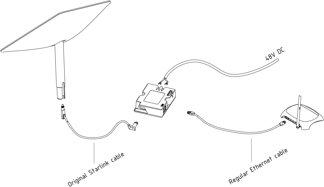 YAOSHENG YSNEPPUCA1501 150 W 2-in-1 PoE-Injektor mit SPX-Kabeladapter für Starlink V2, RJ45, Power over Ethernet