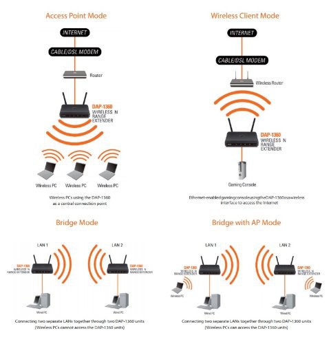 D-LINK DAP-1360/E Wireless N Open Source Repeater 300 Mbit/s