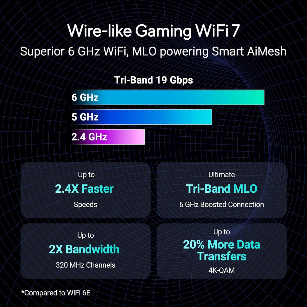 ASUS ROG Rapture GT-BE19000 Wi-Fi 7 Gaming-Router, Tri-Band (2,4/5/6 GHz), 19000 Mbit/s, Multi-Gigabit Ethernet, 7x LAN, USB, Schwarz/Rot
