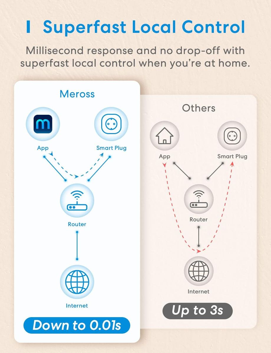 meross WLAN Steckdose, Smart Plug kompatibel mit Alexa, Apple HomeKit, Google Assistant und SmartThings, Timer und Fernbedienung (4)