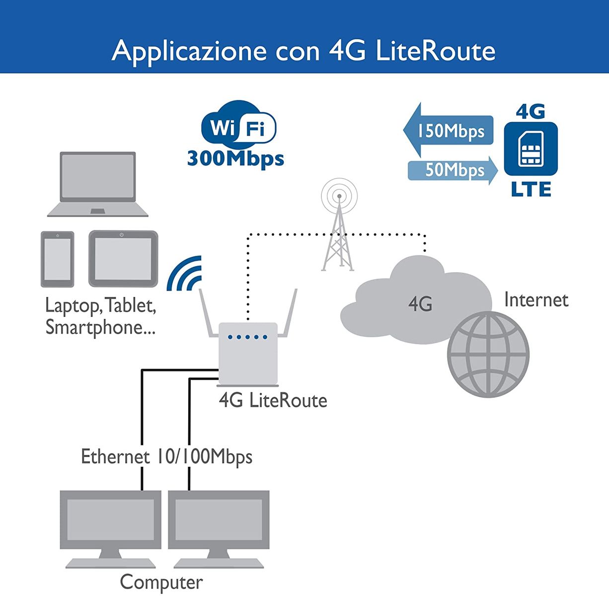 Digicom 4G LiteRoute. LTE Cat4 router (150Mbps download and 50Mbps Upload 4G). 2 10/100 LAN ports. Wi-Fi easy with WPS and up to 300Mbps White