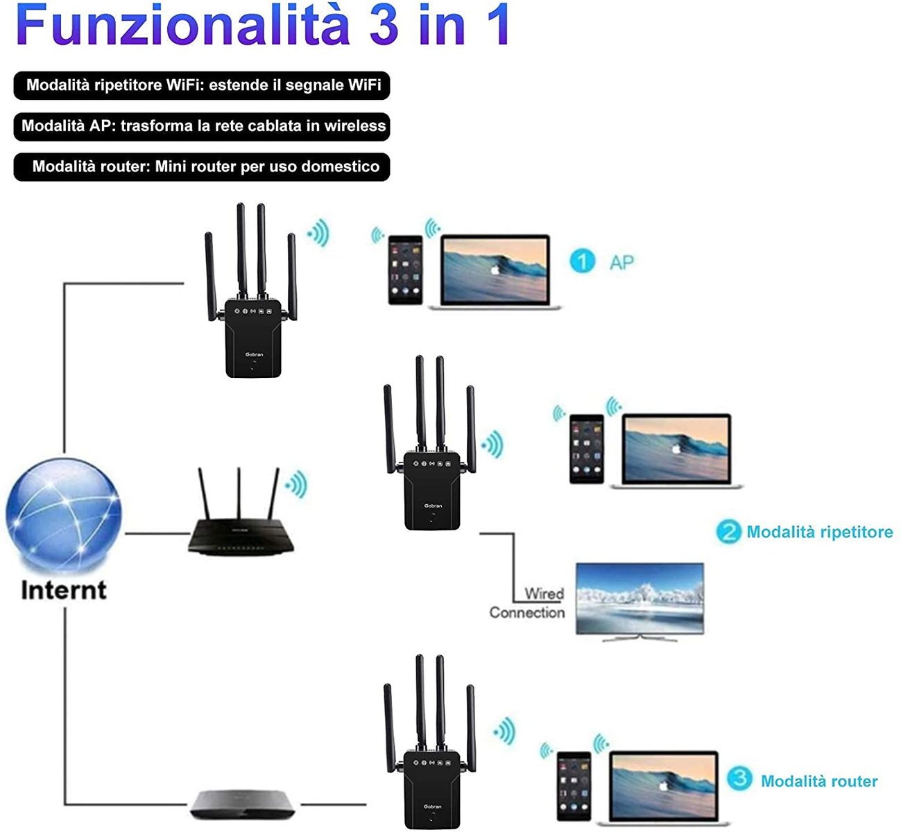 GOBRAN 1200Mbps Dual Band 5GHz 2.4GHz Wi-Fi Repeater LAN WPS Extender AP