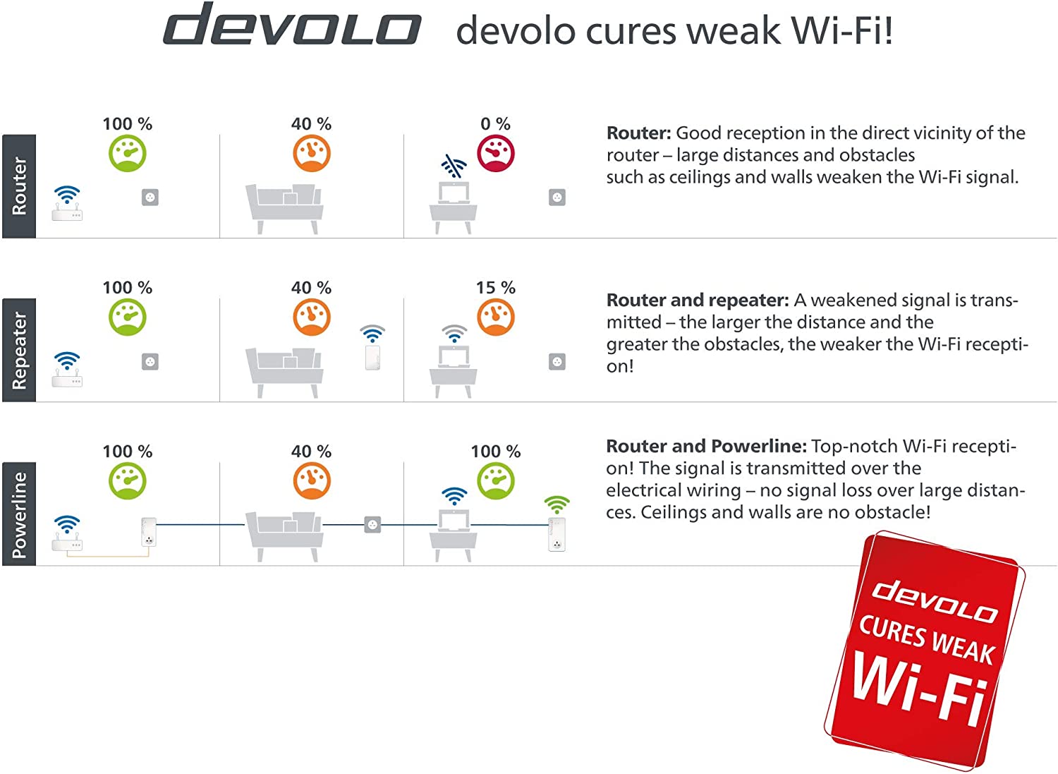 devolo Magic 2-2400 Wi-Fi 5 Next: Starter Kit | 4k/8k UHD Streaming | stabiles Heimarbeit (bis zu 2400 Mbit/s Powerline, Mesh WiFi 5, G.hn, 3X Gb LAN Ports) MAGIC 2 - 2400 Mbps WiFi 5 Starter Kit