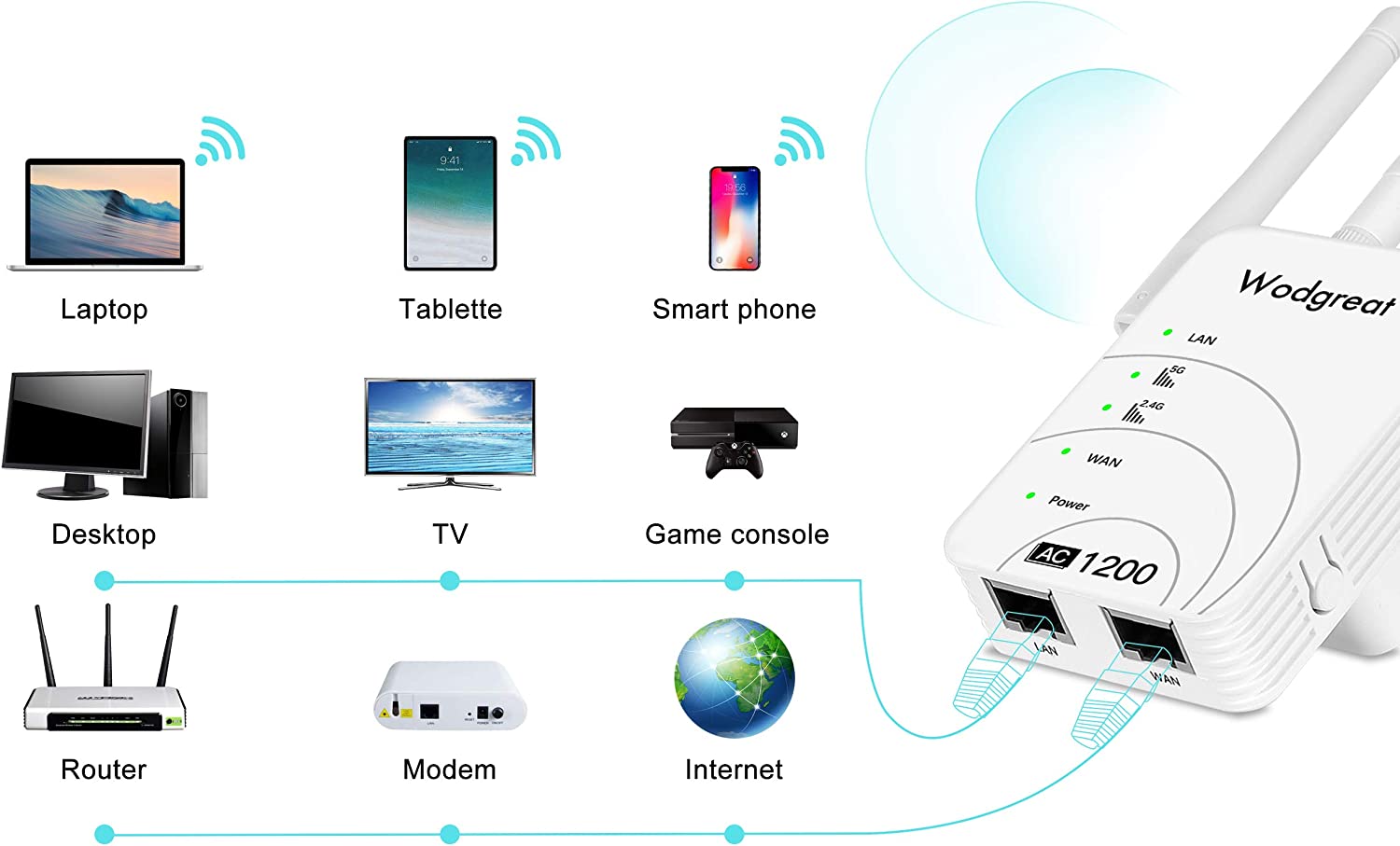Wodgreat WLAN Repeater AC1200 Wireless Extender Dual Band Access Point