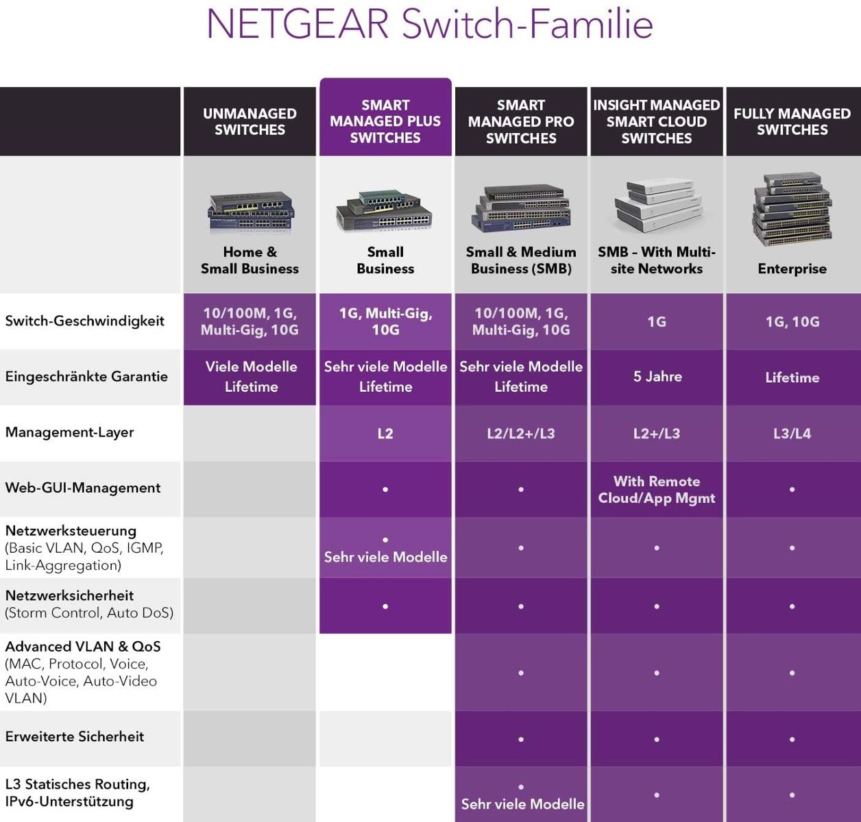 Netgear GS308E Managed Gigabit Ethernet (10 100 1000) Schwarz