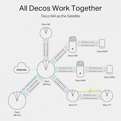 TP-Link Deco M4 Mesh Wi-Fi Set AC1200 Wi-Fi home network walkthrough coverage up to 370m² 2x Gigabit ports 3x pack
