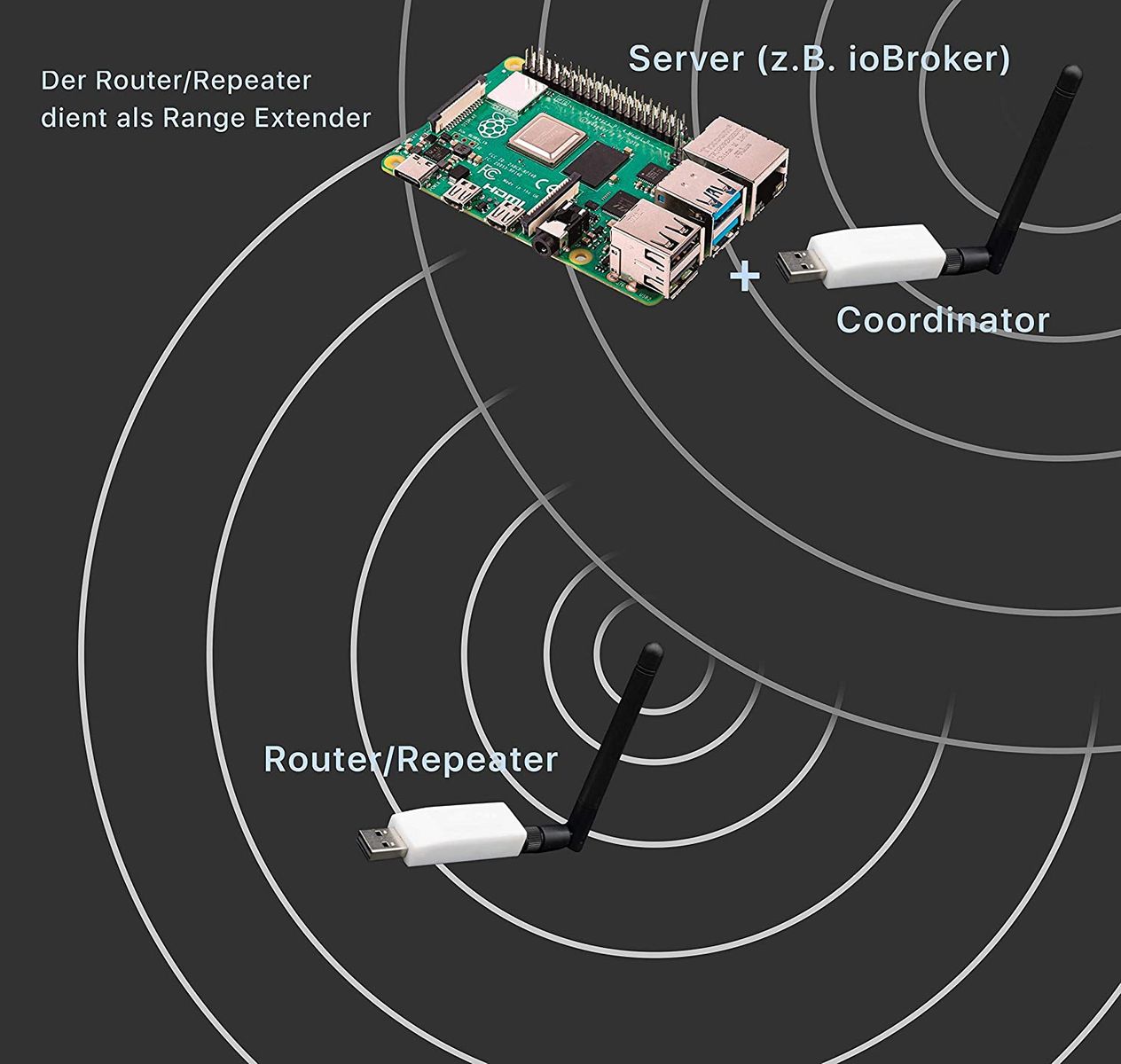 Pascal Huber SmartHome-Bedarf ZigBee CC2531 with Antenna and Housing (Coordinator, White)