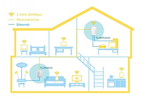 TP-Link AV600 WLAN N300 Gigabit 600Mbit/s Wi-Fi Powerline