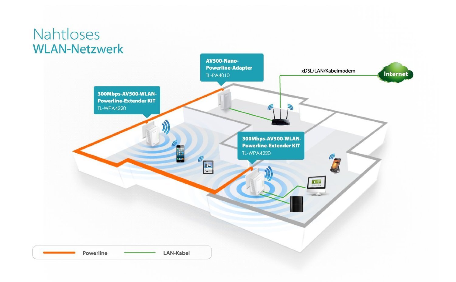 TP-Link 300Mbit/s AV500 Wireless Powerline Extender 2 Ports