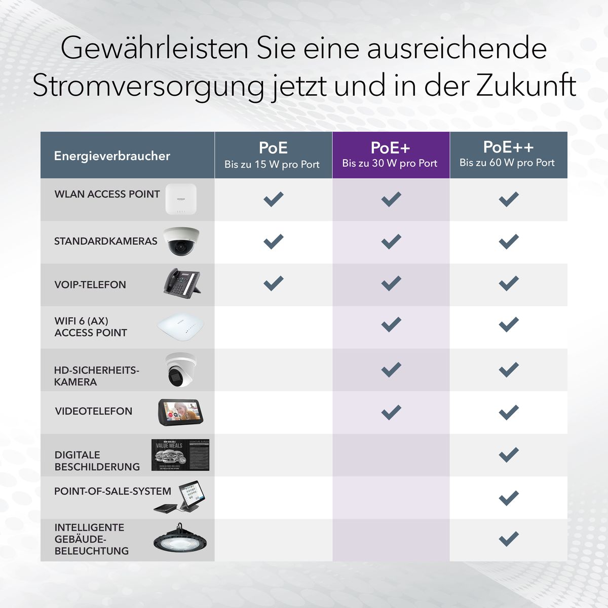 NETGEAR GS305EP PoE Switch 4 Port Gigabit Ethernet LAN Switch PoE+ 63W Plus (5 Ports Plug-and-Play, Managed Netzwerk Switch PoE, IGMP Snooping, QoS, VLAN, Lüfterloses Metallgehäuse) 5 Port | Managed | 4x PoE+ 63W