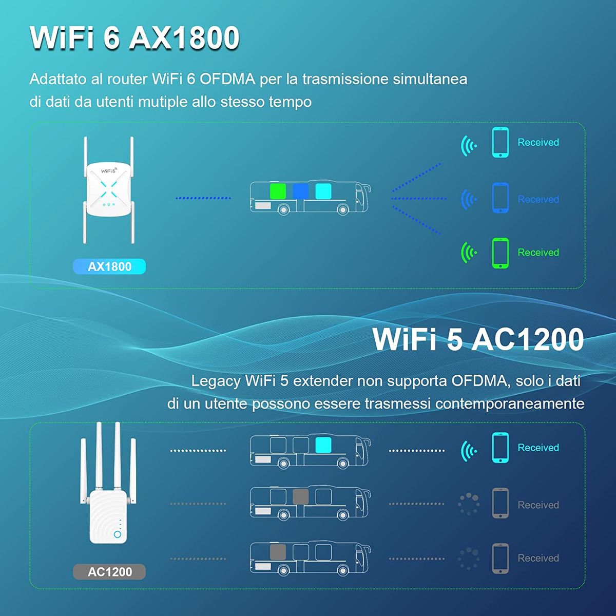 COTCLO Wi-Fi 6 Repeater Wi-Fi Extender 1800Mbps Dual Band 5G & 2.4G WLAN-Verstärker 1 Gigabit LAN/WPS/4 x 2dBi unterstützt Repeater/Router/AP Modus