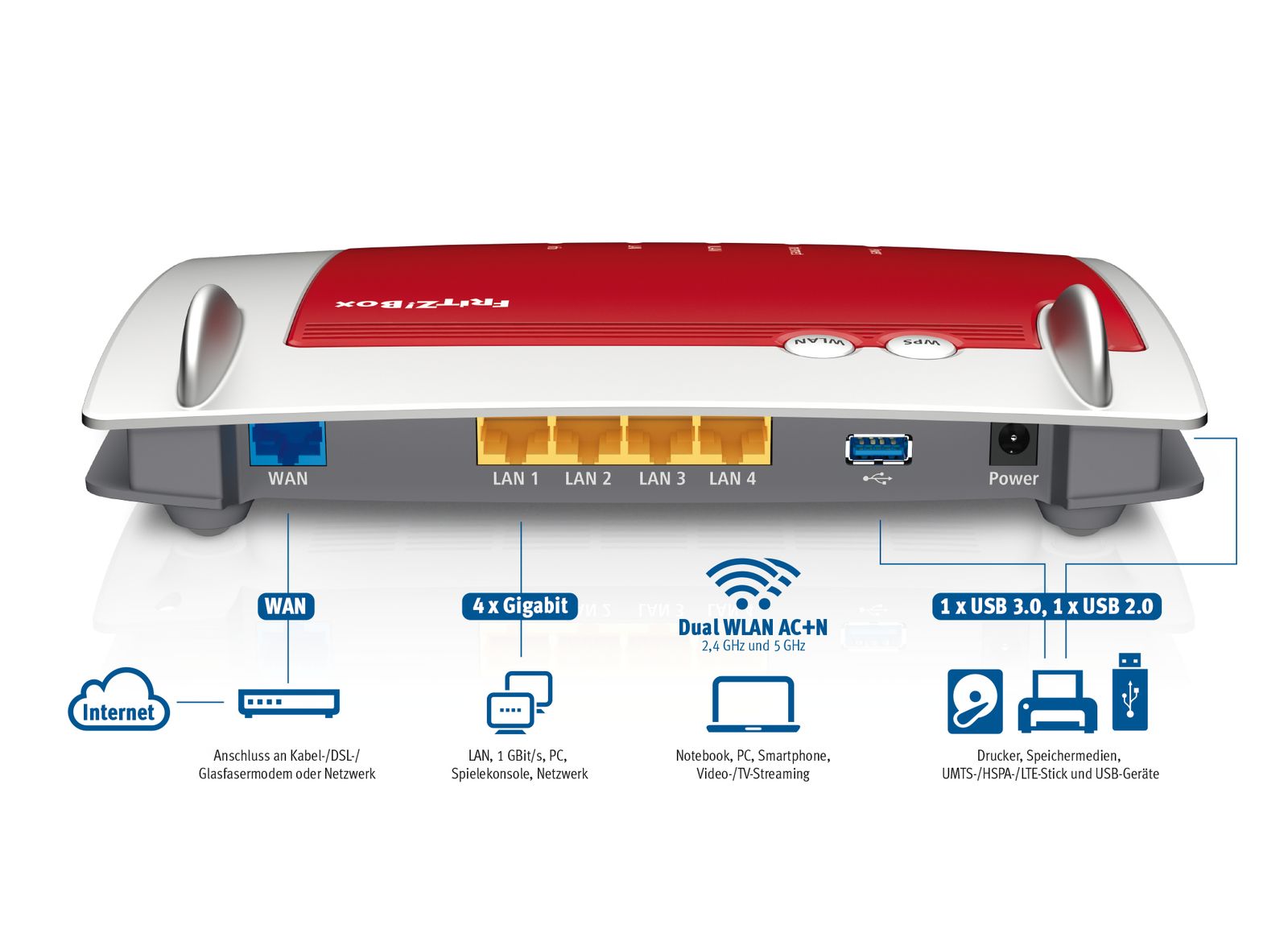 Avm FRITZ!Box 4040 Dual-band 2.4 GHz 5 GHz Gigabit Ethernet Rot