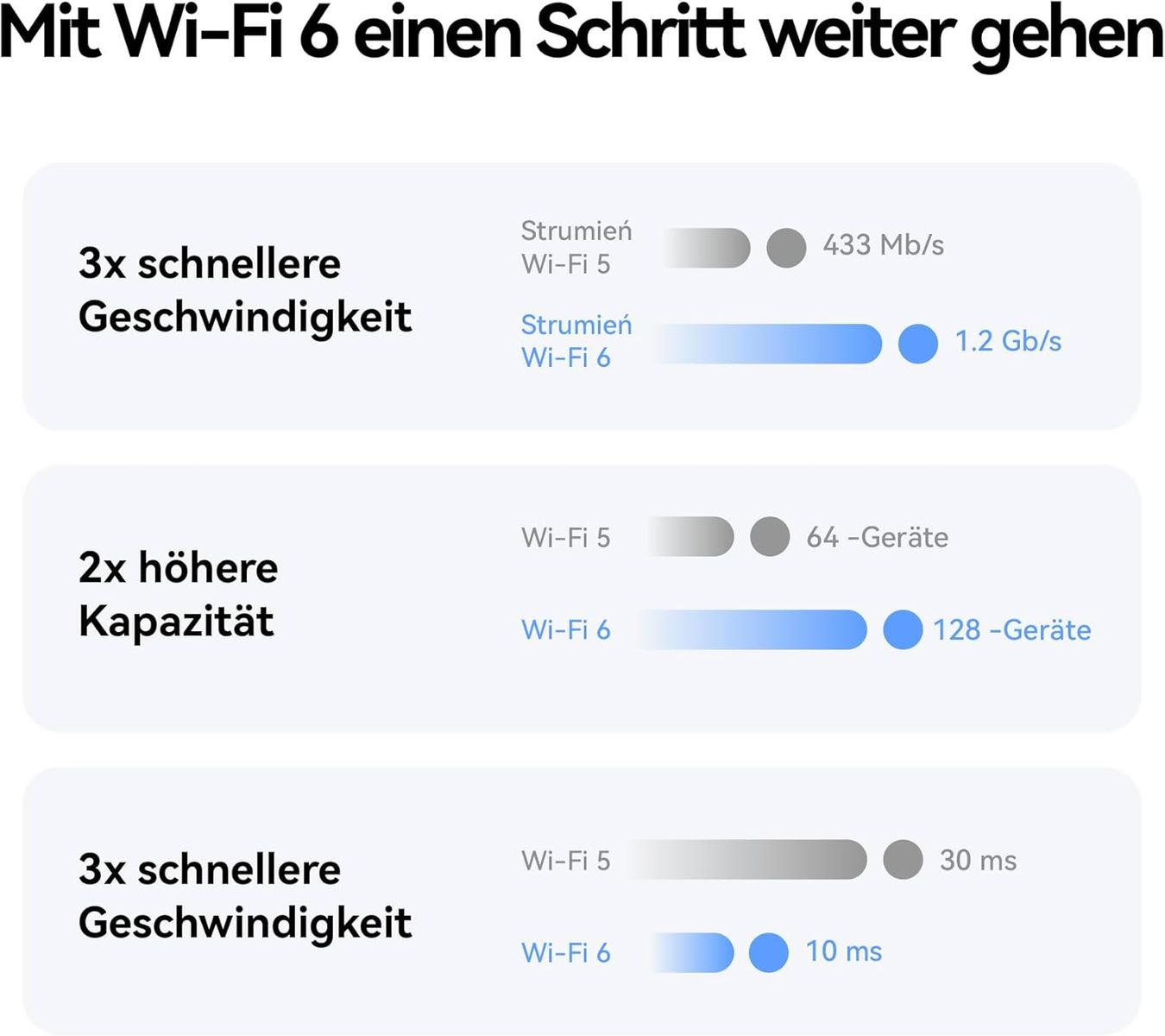 Brovi H153-381 5G CPE 5s Router SIM, Wi-Fi 6 AX3000, 3,6 Gbit/s Download, UL 500 Mbit/s, 9 dBi Antenne, LAN/WAN, Visualisierte WLAN-Diagnose, Home Broadband Mesh+