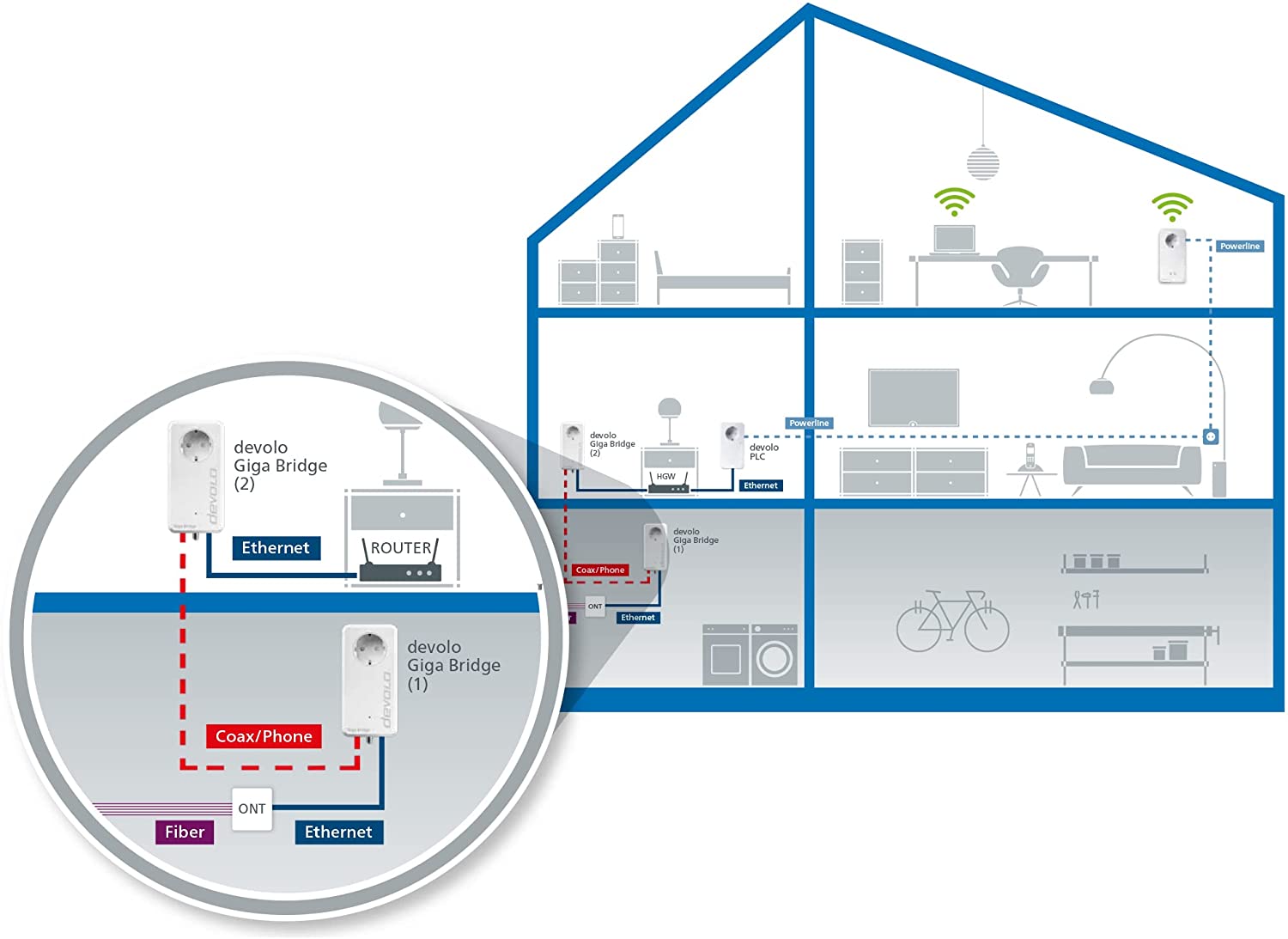Devolo Giga Bridge Koaxial-Set, Glasfaserlösung, Glasfasernetzabschluss (ONT) mit dem Router verbinden, Glasfaser im Haus verlegen, Glasfaser-Kabel, weiß, 07114, White für Koaxleitung